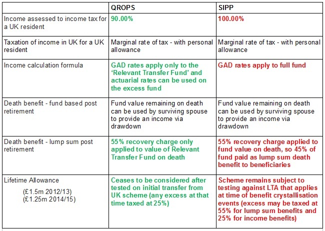 qrops vs sipps table